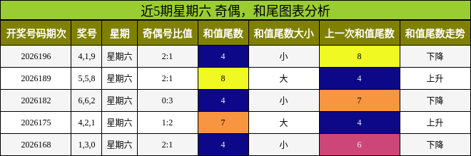 奇偶分析,和尾分析