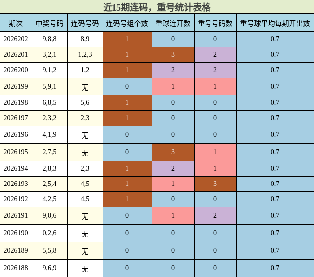连码分析，重号分析