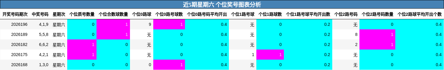 近5期星期六 个位奖号图表分析