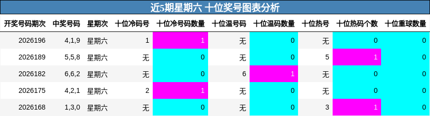 近5期星期六 十位奖号图表分析