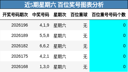 近5期星期六 百位奖号图表分析