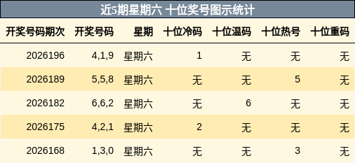 近5期星期六 十位奖号图示统计