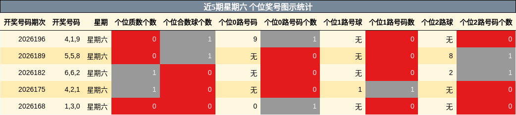 近5期星期六 个位奖号图示统计