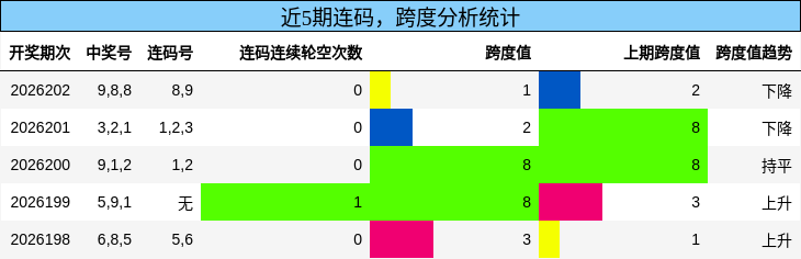 连码分析,跨度分析