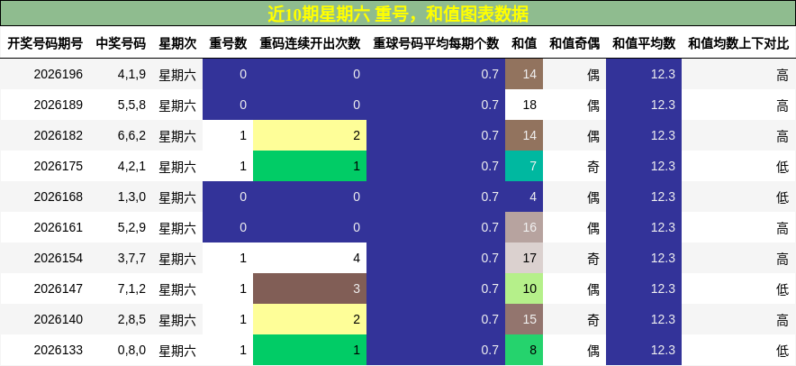 重号分析,和值分析