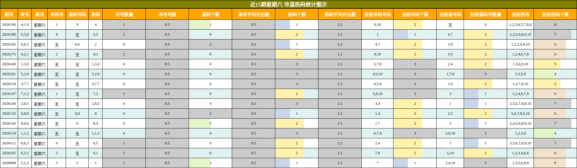 冷温热码分析