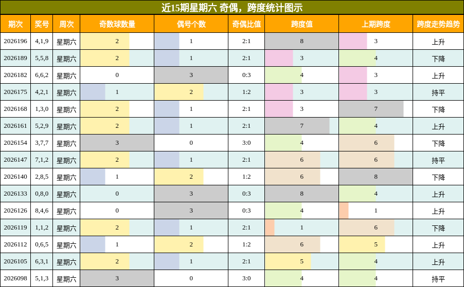 奇偶分析，跨度分析