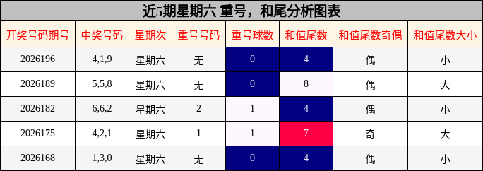 近5期星期六 重号,和尾分析图表
