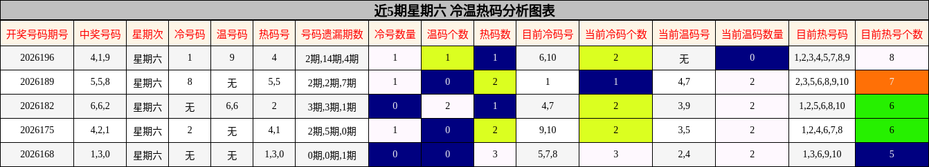 近5期星期六 冷温热码分析图表