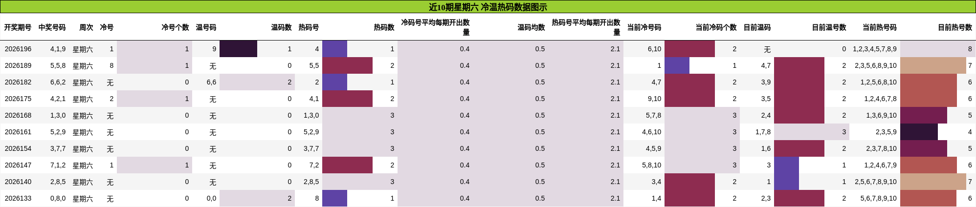 冷温热码分析