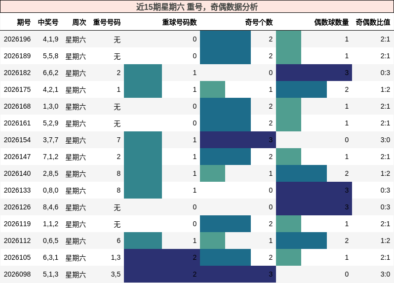 重号分析,奇偶分析