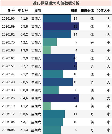 和值分析
