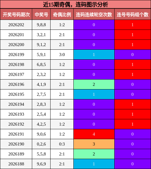 奇偶分析,连码分析