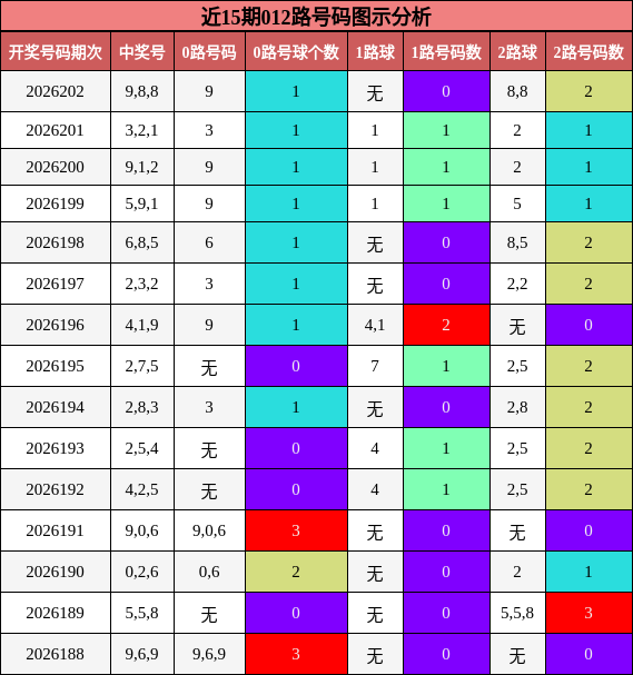 012路号码分析