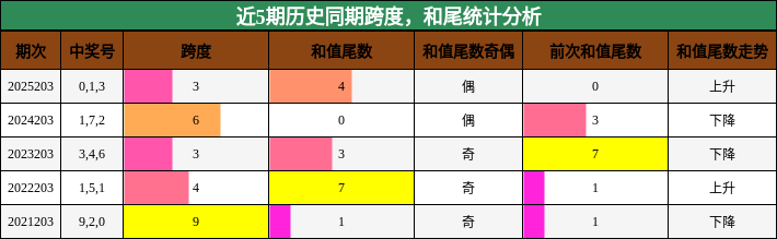 近5期历史同期跨度，和尾统计分析