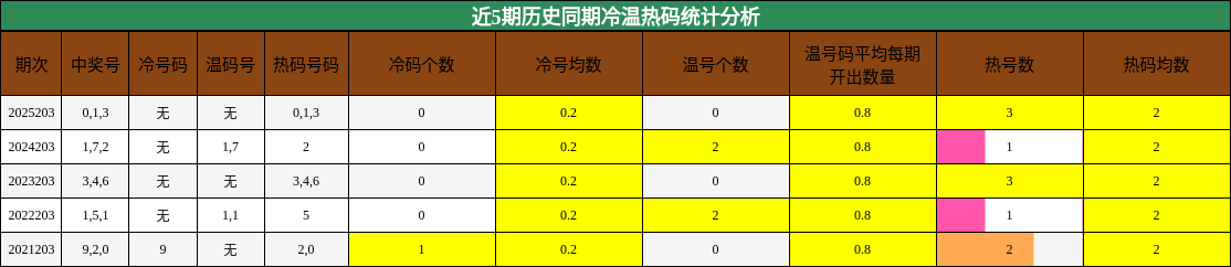 近5期历史同期冷温热码统计分析