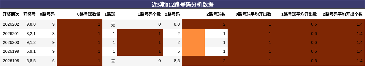 近5期012路号码分析数据