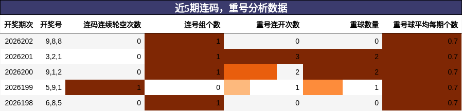 近5期连码，重号分析数据