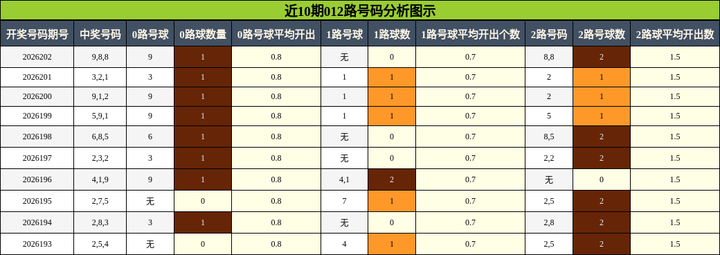 012路号码分析