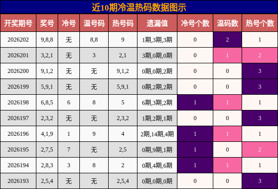 冷温热码分析