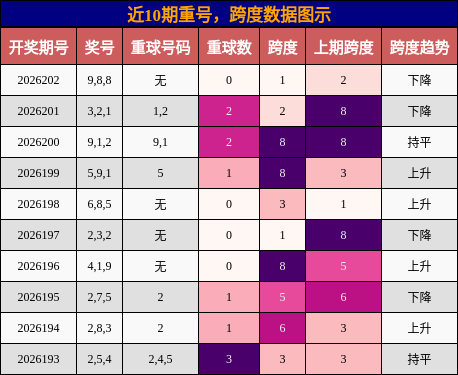 重号分析,跨度分析