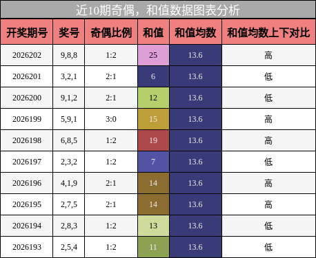 奇偶分析,和值分析