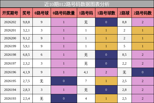 012路号码分析