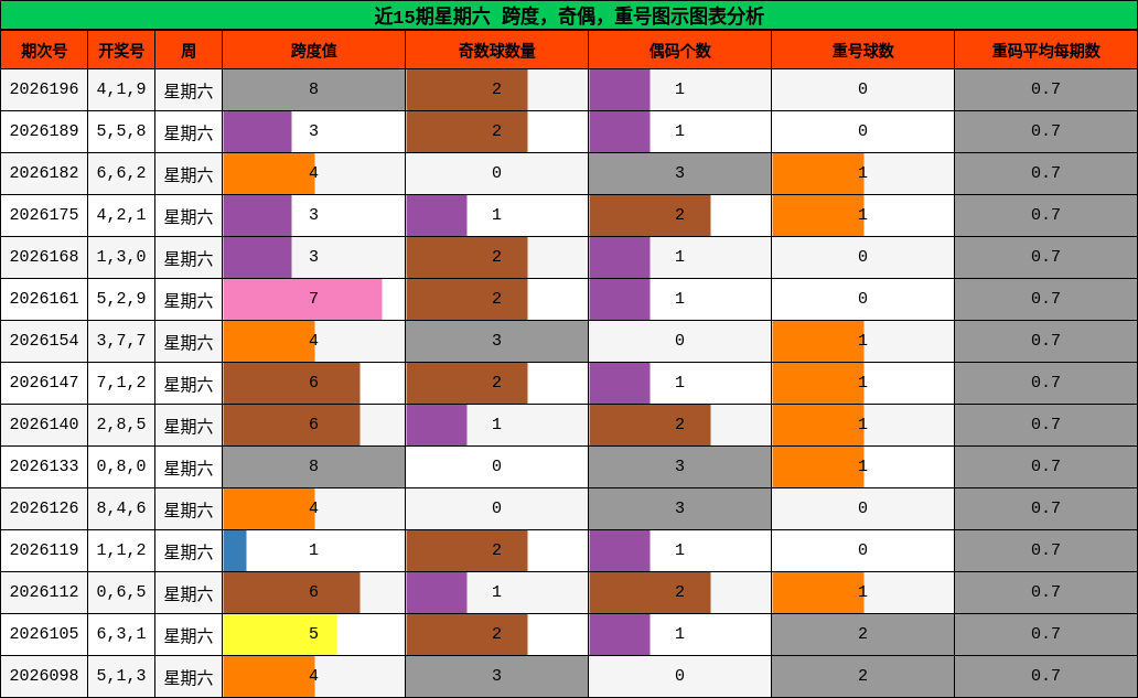 近15期星期六 跨度,奇偶,重号图示图表分析