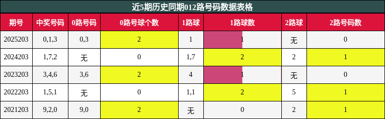 012路号码分析