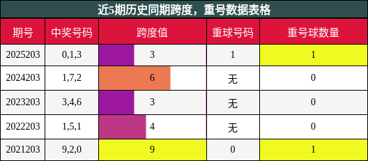 跨度分析，重号分析