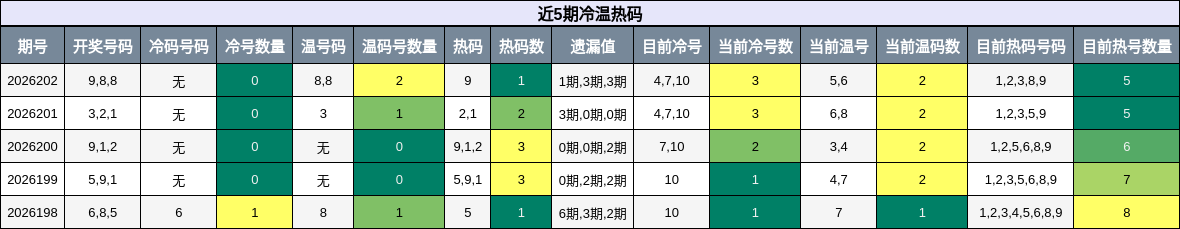 冷温热码分析