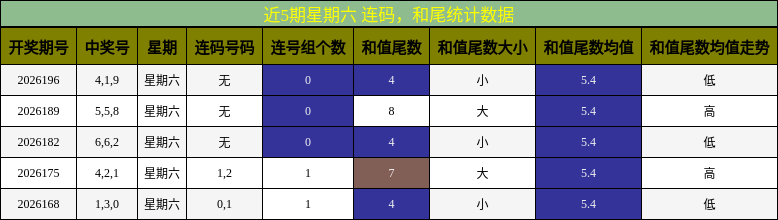连码分析,和尾分析