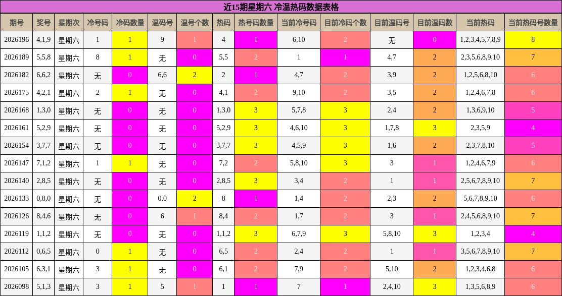 冷温热码分析