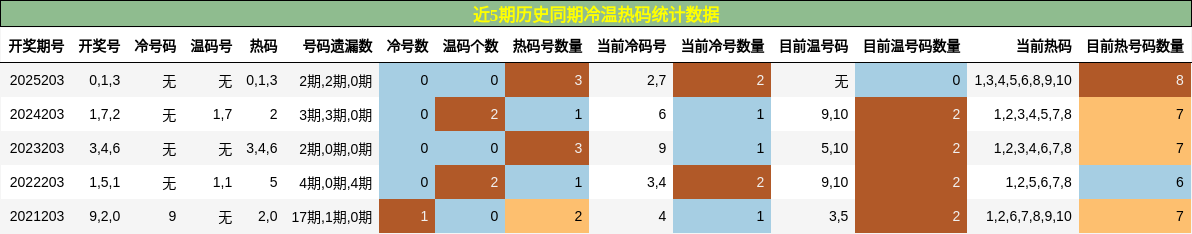 冷温热码分析