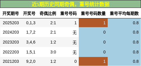 奇偶分析,重号分析
