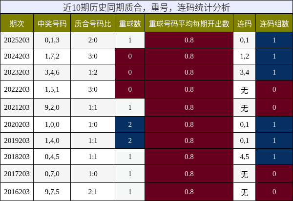 质合分析,重号分析,连码分析