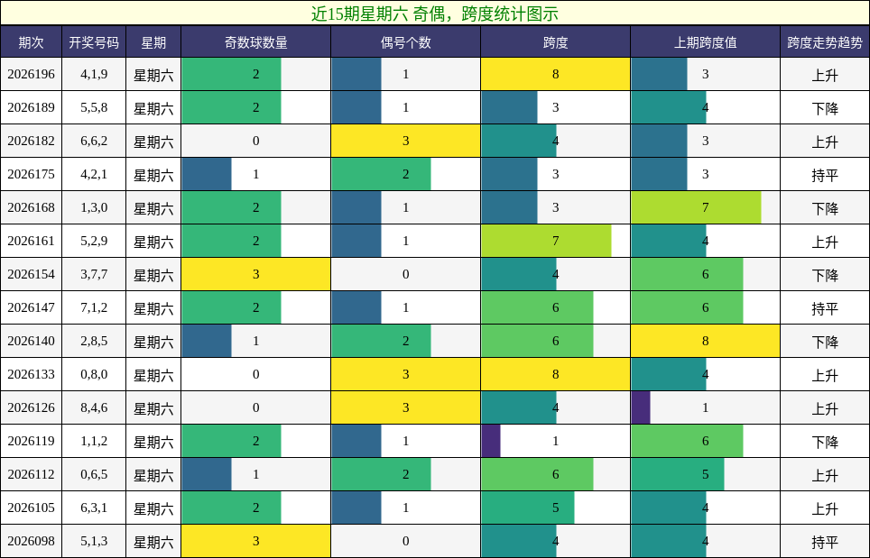 奇偶分析,跨度分析