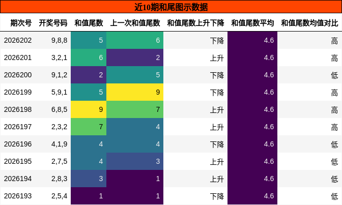 和尾分析