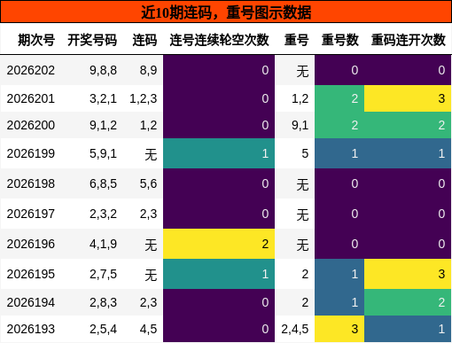 连码分析,重号分析
