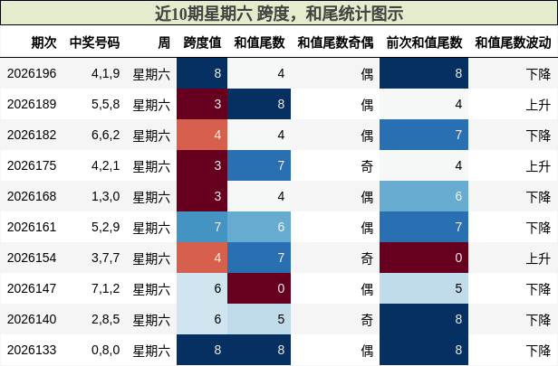 跨度分析,和尾分析