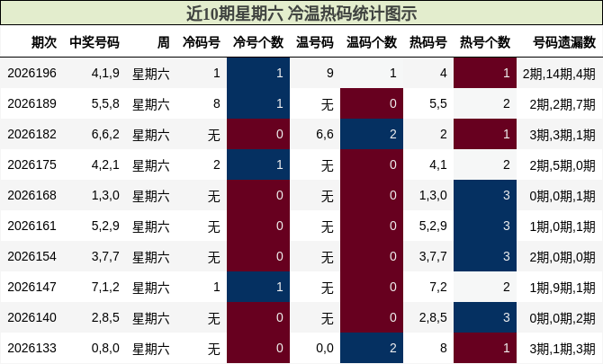 冷温热码分析