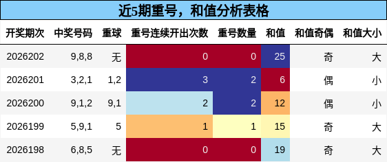重号分析，和值分析