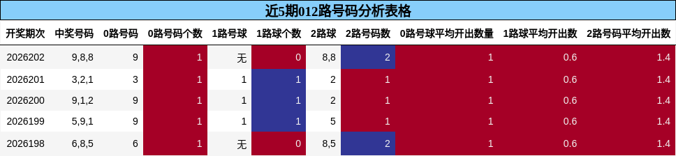 012路号码分析