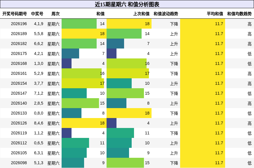 和值分析