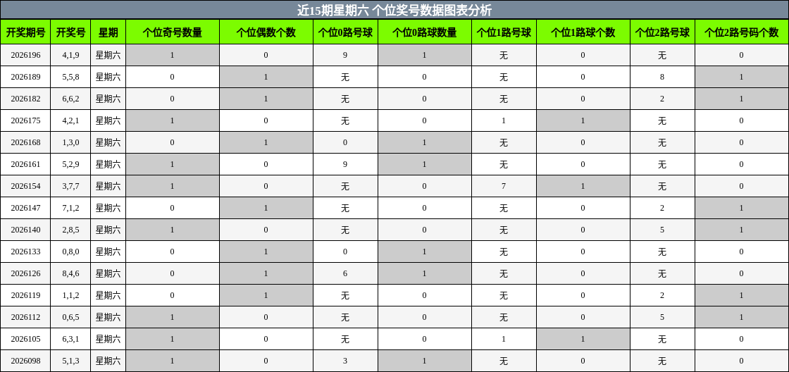 个位奖号分析