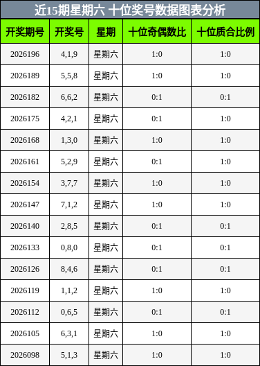 十位奖号分析