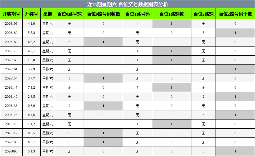 百位奖号分析
