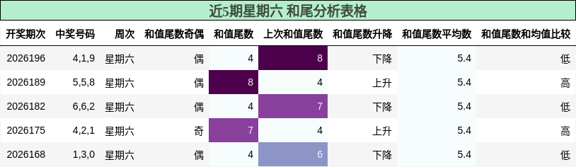 近5期星期六 和尾分析表格