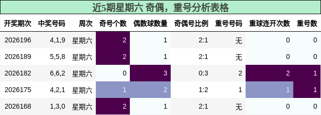 近5期星期六 奇偶，重号分析表格