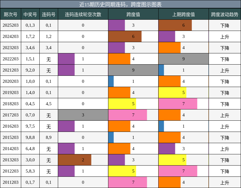 连码分析,跨度分析